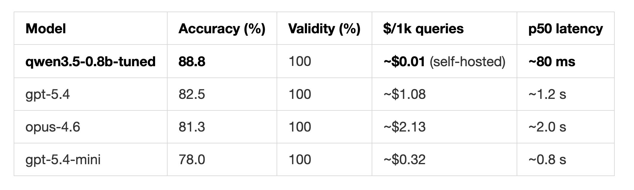 Table of zero-shot Banking77 results. The Oumi fine-tuned qwen3.5-0.8b reaches 88.8% accuracy at about $0.01 per 1,000 queries and 80 ms median latency, ahead of gpt-5.4 at 82.5% and about $1.08, opus-4.6 at 81.3% and about $2.13, and gpt-5.4-mini at 78.0%. All four models produce 100% valid output.
