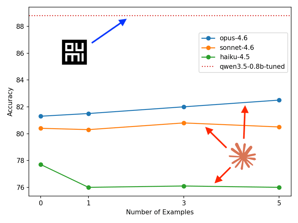 Line chart of Banking77 accuracy against number of in-context examples. Opus-4.6 rises from about 81.3% to 82.5%, Sonnet-4.6 stays near 80.5%, and Haiku-4.5 sits around 76%. A dotted line marks the Oumi fine-tuned qwen3.5-0.8b at about 88.8%, above all three frontier models at every number of examples.