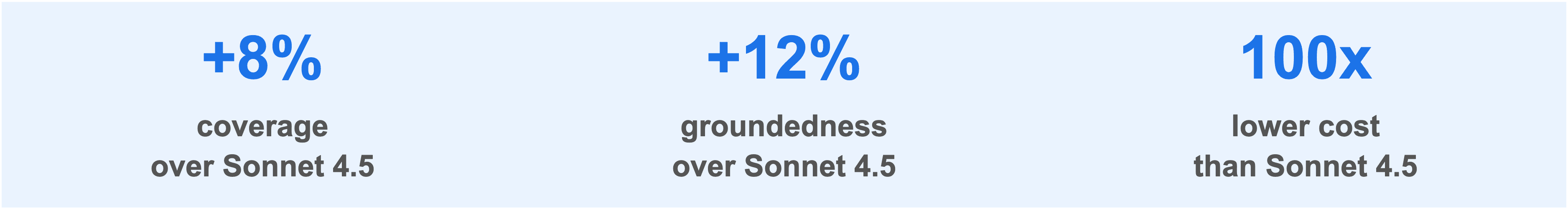 Headline results for Aurasell: 8% better coverage, 12% better groundedness, and 100x lower cost than Sonnet 4.5.