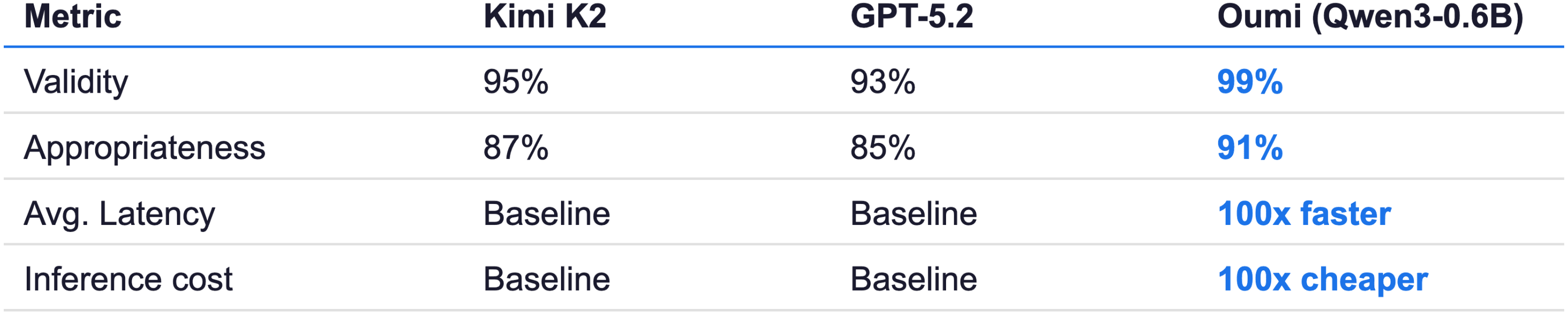 Table comparing Kimi K2, GPT-5.2 and the Oumi fine-tuned Qwen3-0.6B model. Validity is 95%, 93% and 99% respectively; appropriateness is 87%, 85% and 91%. Against both baselines the Oumi model is 100x faster and 100x cheaper.