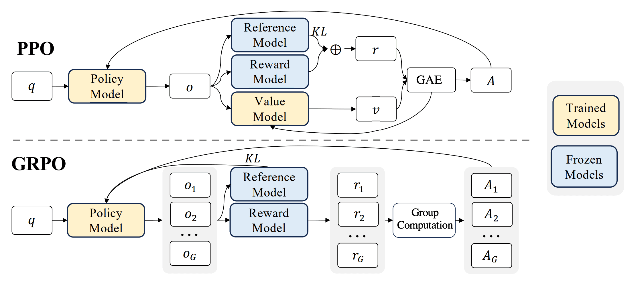 Side-by-side diagram of PPO and GRPO. PPO uses a policy, reference, reward and value model with GAE to compute advantages, while GRPO drops the value model and computes advantages from a group of sampled outputs and their rewards.