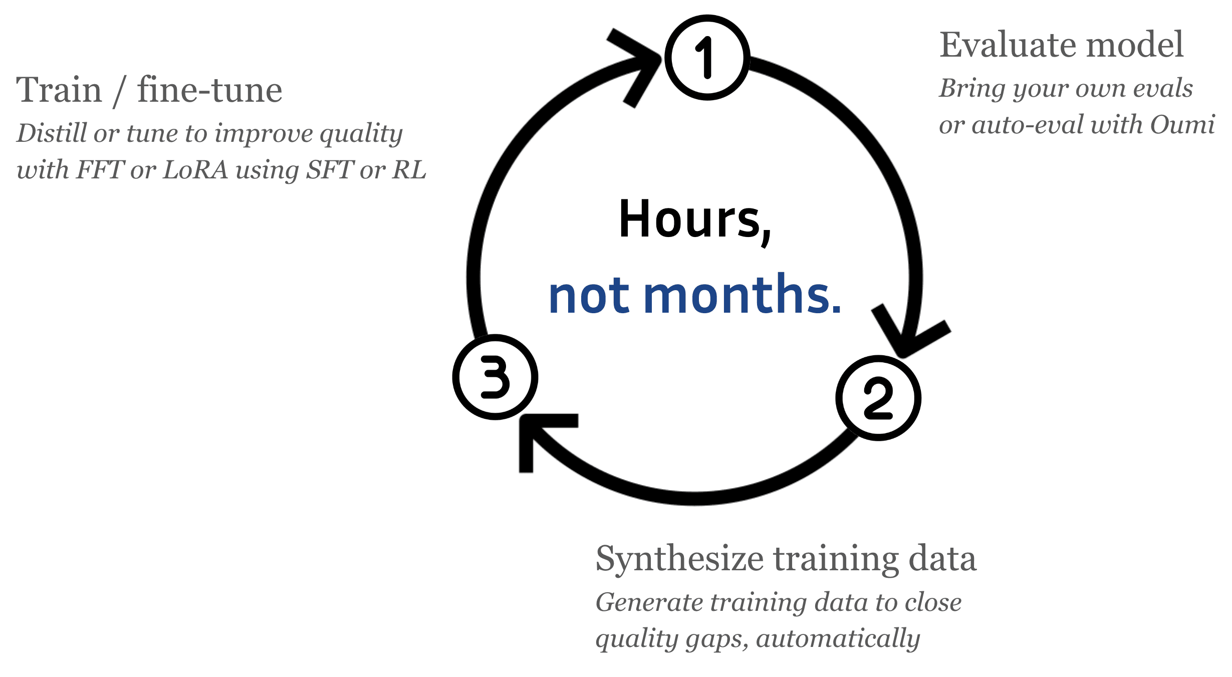 Circular diagram of a three-step loop under the words Hours, not months: 1 evaluate the model, 2 synthesize training data, 3 train or fine-tune.