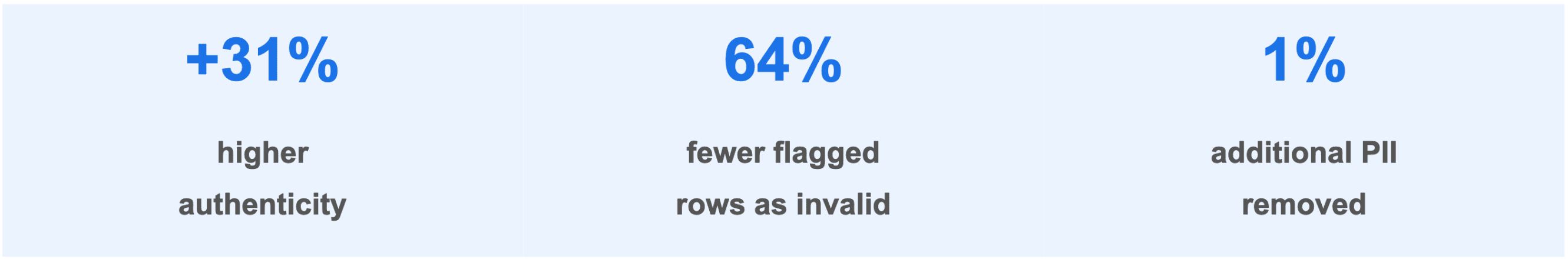 Headline results for Original Voices: 31% higher authenticity, 64% fewer rows flagged as invalid, and a further 1% of personally identifiable information removed.
