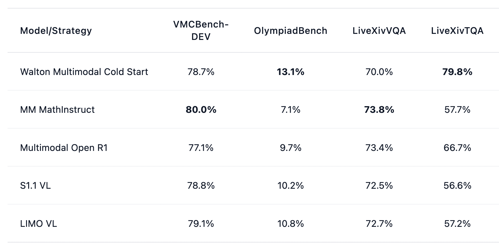 Table comparing DCVLR baseline strategies on the same four benchmarks. Walton Multimodal Cold Start leads OlympiadBench (13.1%) and LiveXivTQA (79.8%); MM MathInstruct leads VMCBench-DEV (80.0%) and LiveXivVQA (73.8%).