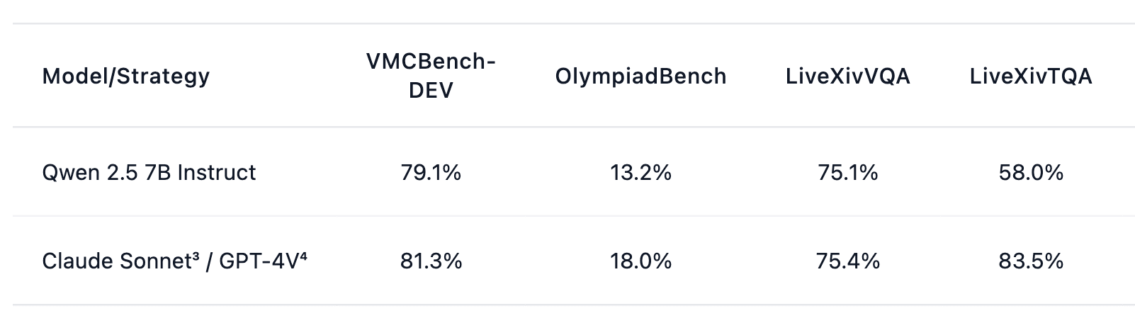 Table of baseline scores on VMCBench-DEV, OlympiadBench, LiveXivVQA and LiveXivTQA. Qwen 2.5 7B Instruct scores 79.1%, 13.2%, 75.1% and 58.0%; Claude Sonnet / GPT-4V scores 81.3%, 18.0%, 75.4% and 83.5%.